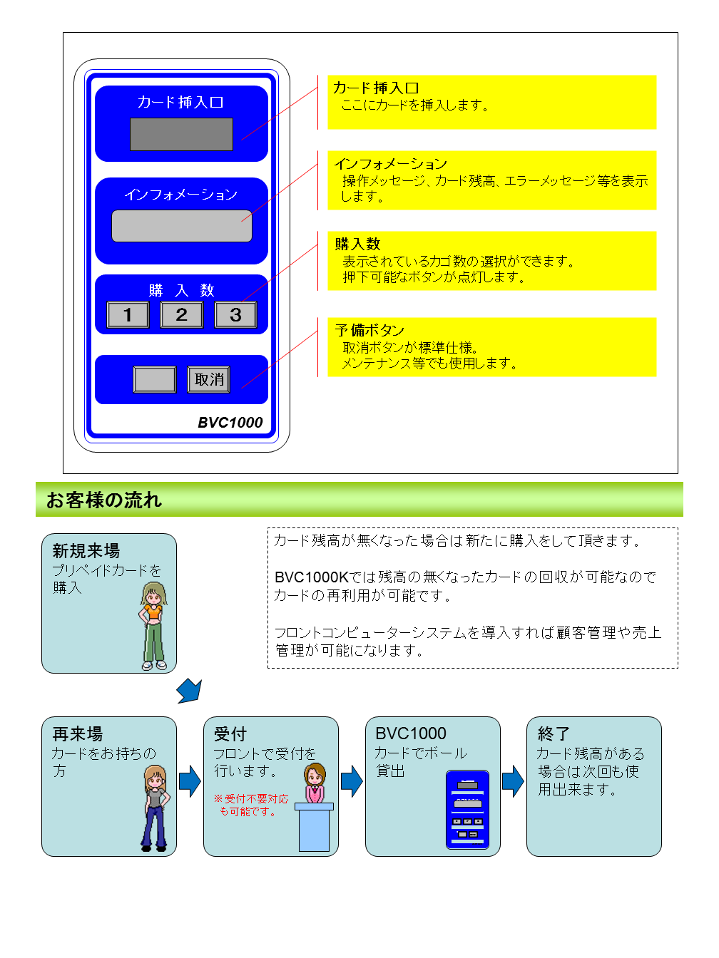 プリペイドカード式ボール貸出機・販売機